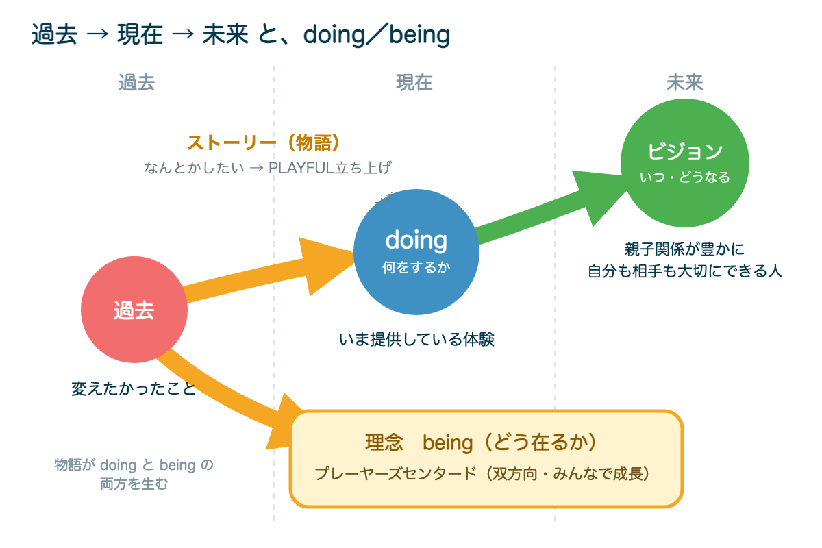 PLAYFULの物語:過去・現在・未来と、being/doing